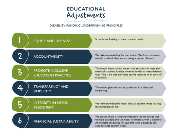 Underpinning Principles infographic