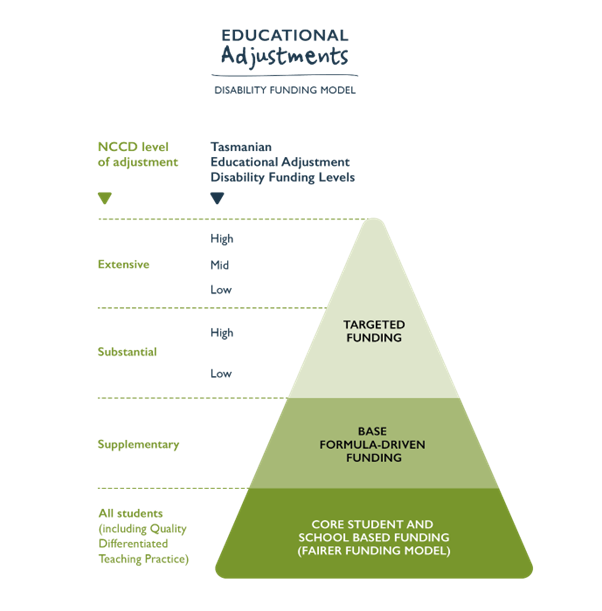 Infographic about the Tasmanian disability funding levels